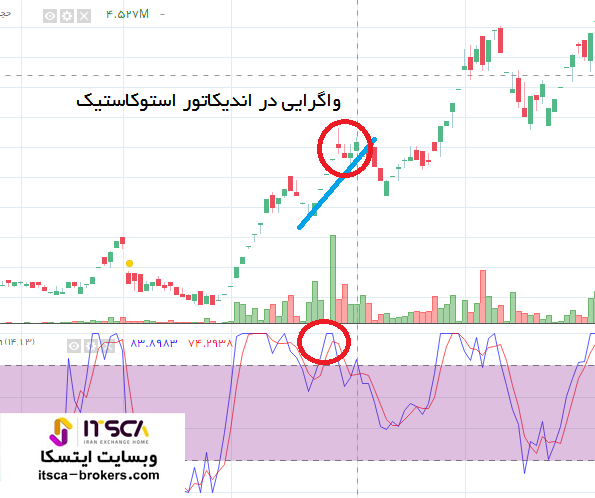 واگرایی استوکاستیک