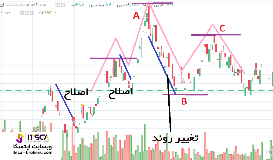 استراتژی معاملاتی تغییر روند