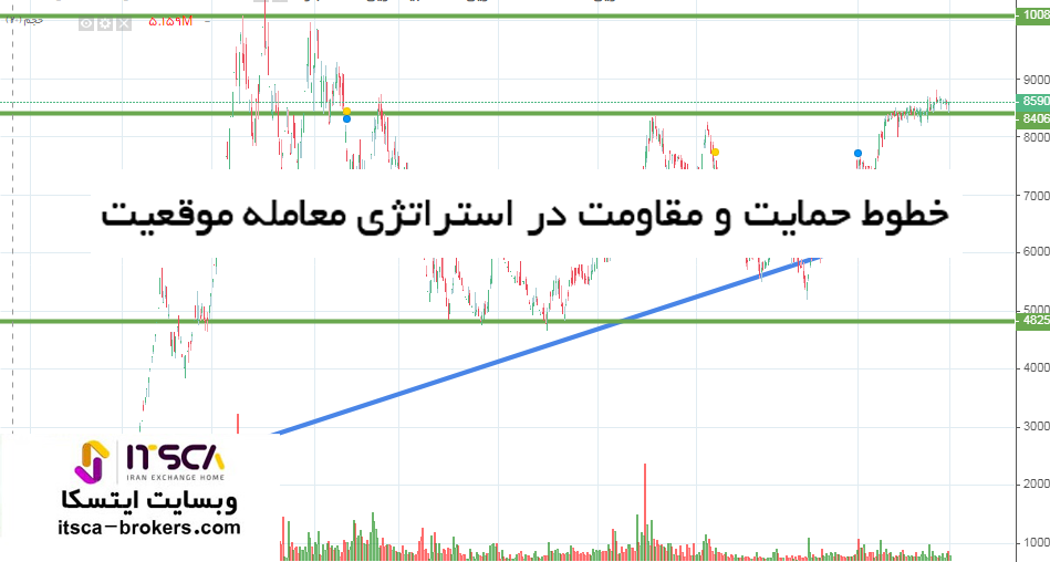 حمایت و مقاومت در پوزیشن تریدینگ