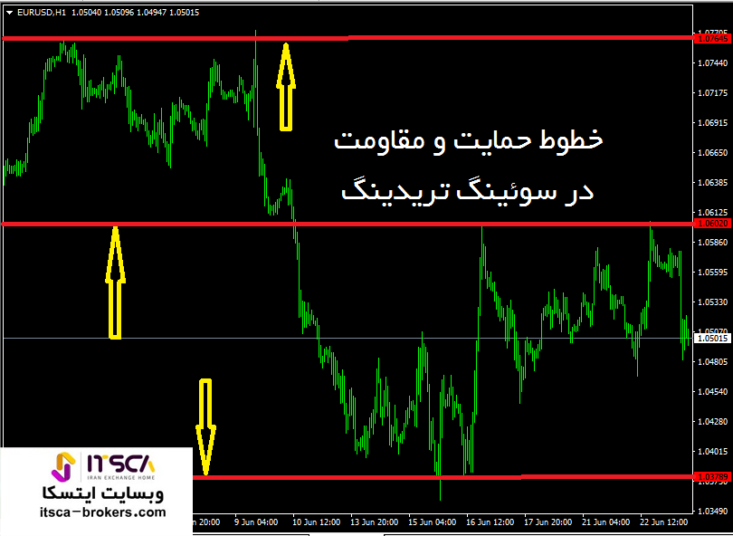 خطوط حمایت و مقامت در سوئینگ تریدینگ