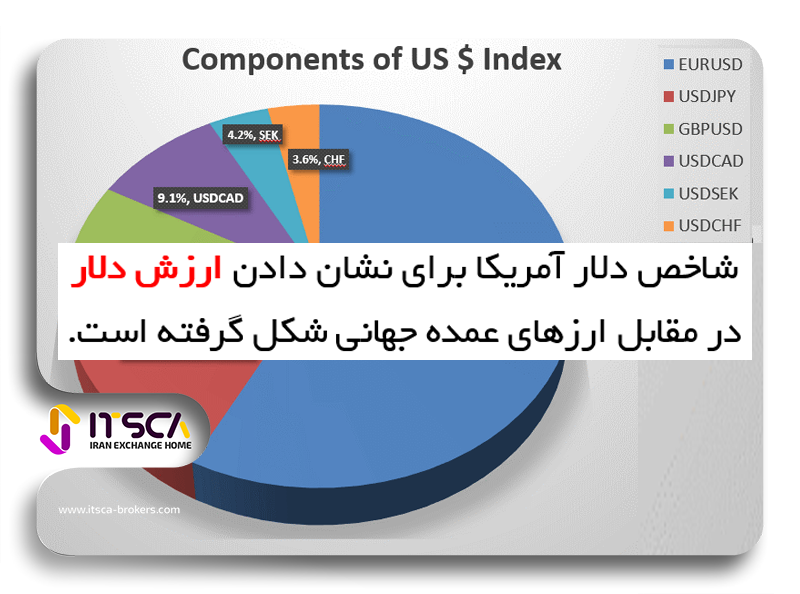 شاخص دلار در فارکس