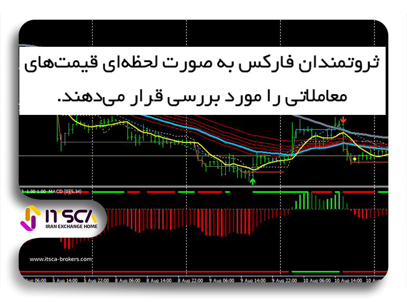 ترید بر اساس پرایس اکشن