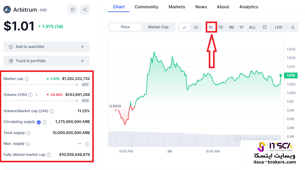 ارز آربیتروم جدید ترین و بهترین ارز دیجیتال برای سود روزانه