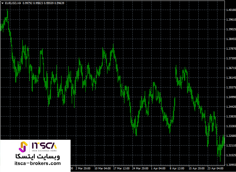 چارت قیمتی جفت ارز یورو/دلار EURUSD را در دو سال 2010 