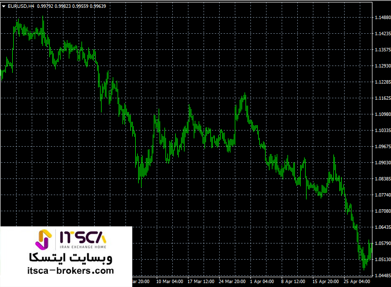 چارت قیمتی جفت ارز یورو/دلار EURUSD را در دو سال 2022