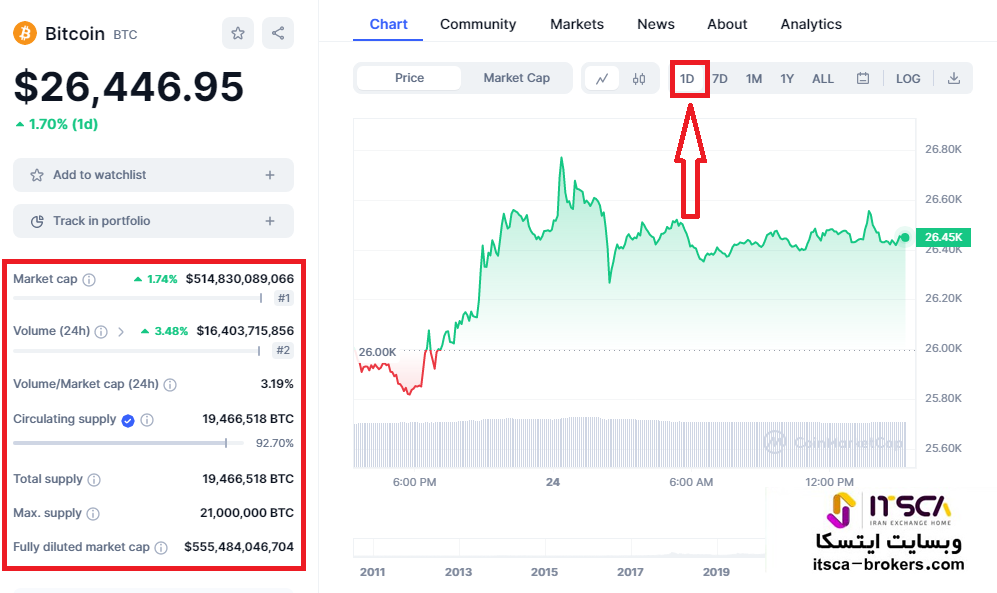 بیت کوین بهترین ارز دیجیتال برای سود روزانه