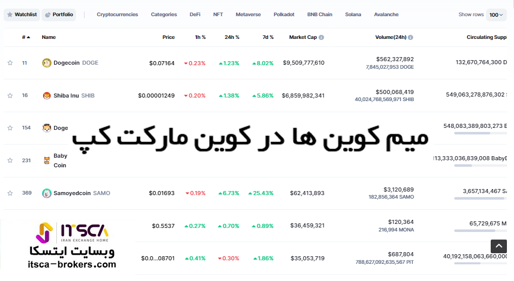 میم کوین ها در کوین مارکت کپ