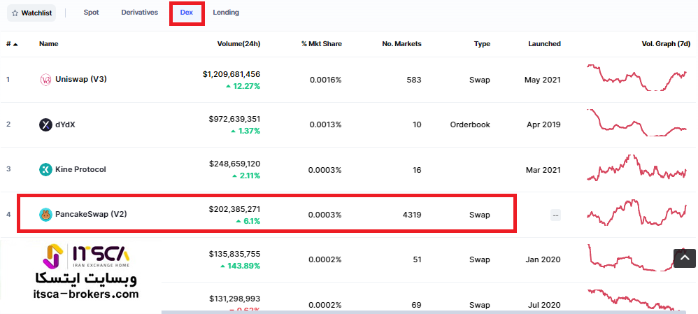 پنکیک سواپ در کوین مارکت کپ