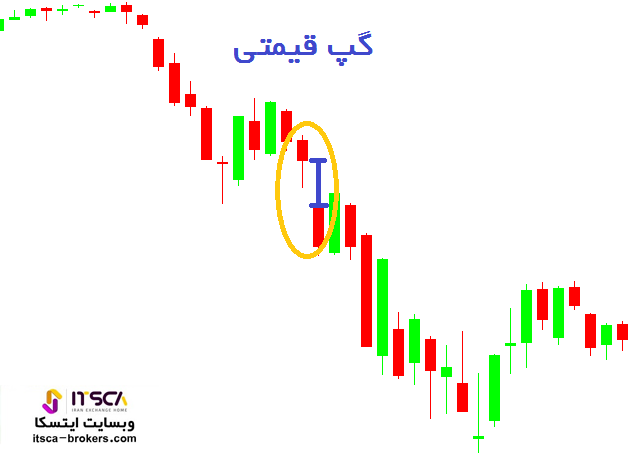 گپ در فارکس