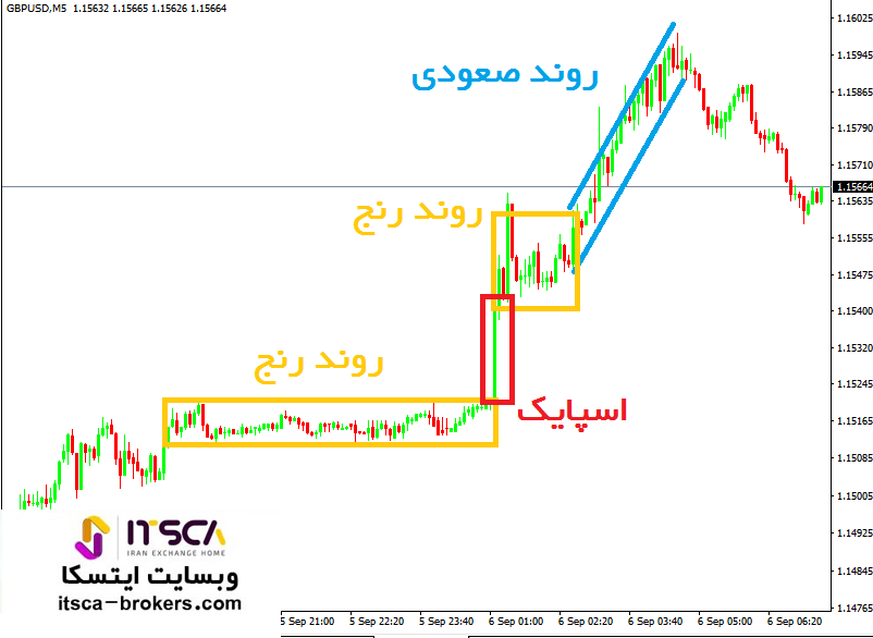 دو روند رنج و یک روند صعود