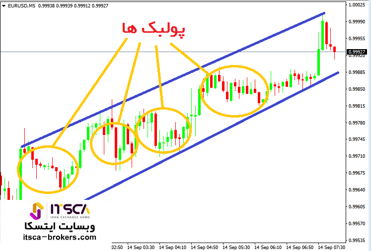 پولبک چیست