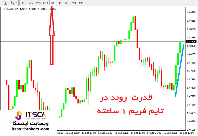 تایم فریم H1