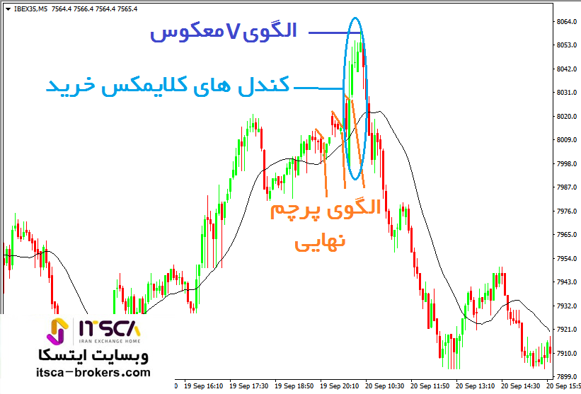 الگوی معکوس V 