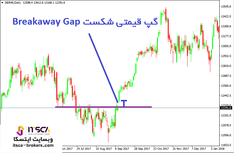 گپ قیمتی شکست Breakaway Gap