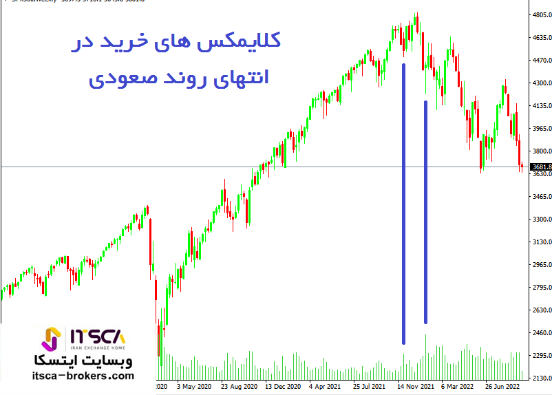 کندل کلایمکس صعودی