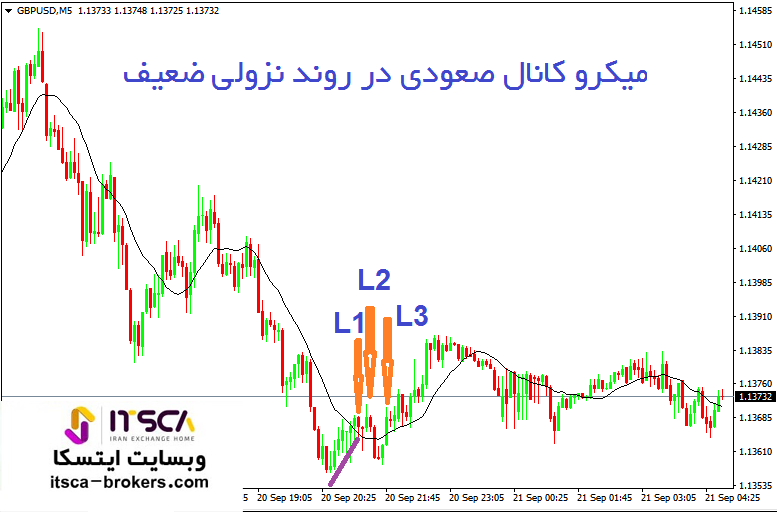 میکرو کانال صعودی در روند نزولی ضعیف