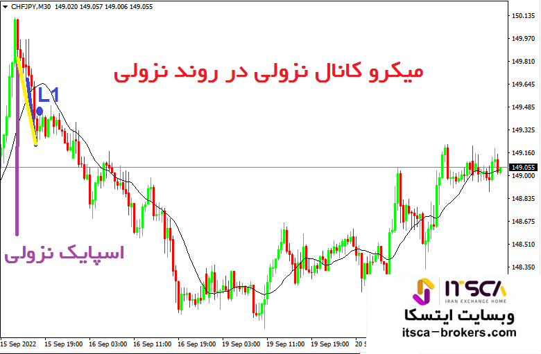 میکرو کانال نزولی در روند نزولی