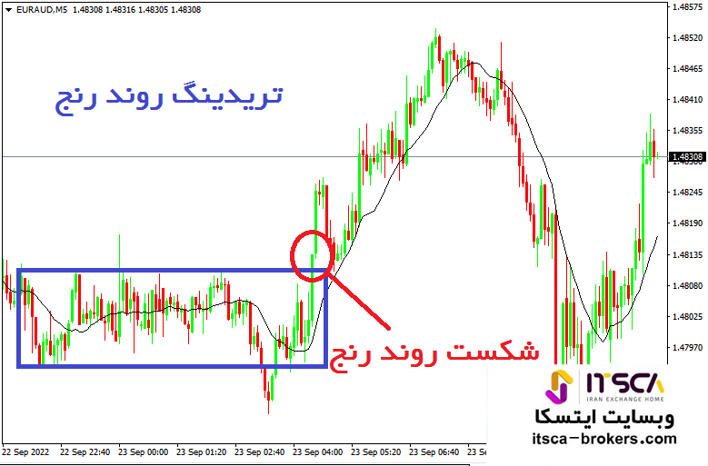 تریدینگ رنج