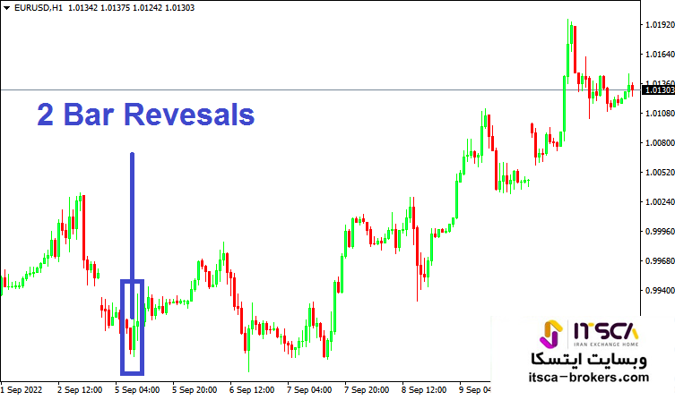 برگشت های دوکندلی 2Bar Reversals