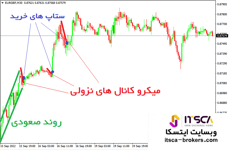 میکرو کانال نزولی در روند صعودی