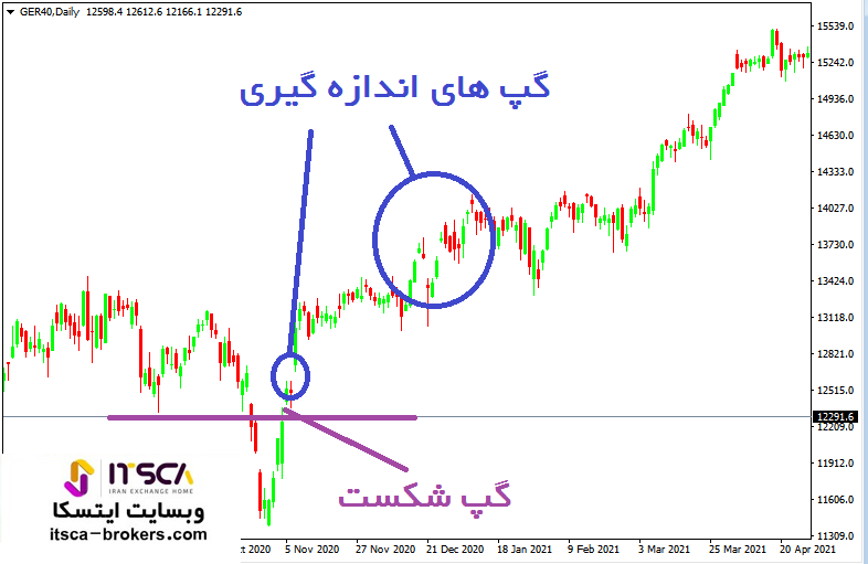 گپ در فارکس Gap چیست؟-انواع گپ در پرایس اکشن - گپ