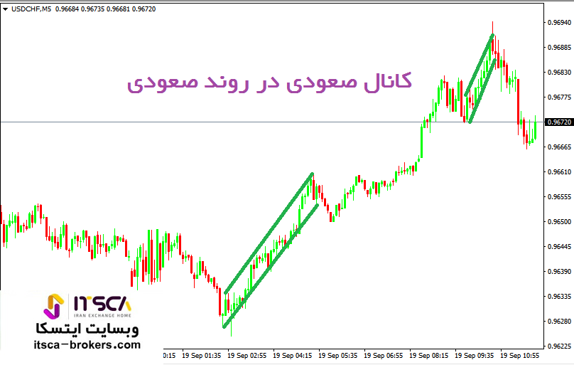 کانال صعودی در روند صعودی