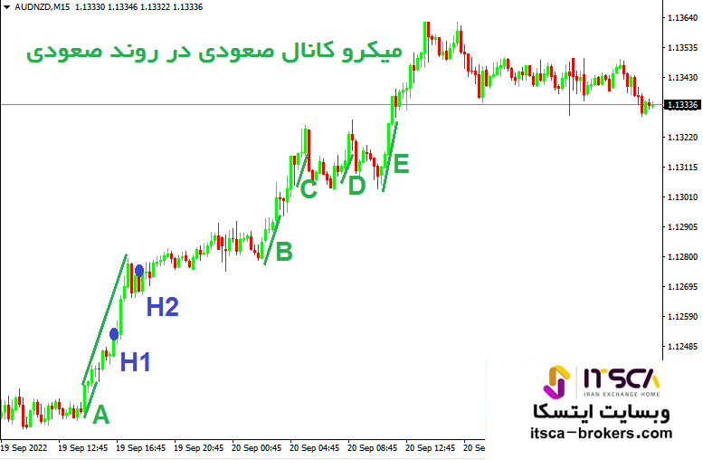 میکرو کانال صعودی در روند صعودی