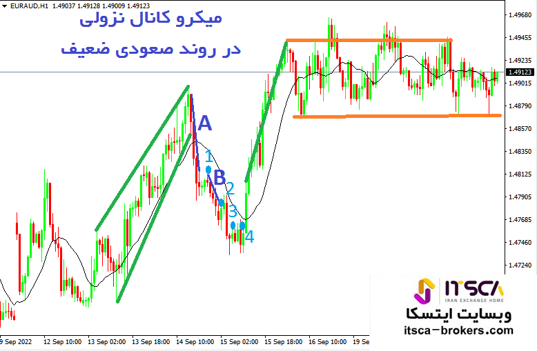 میکرو کانال نزولی در روند صعودی ضعیف