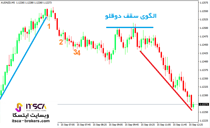 ادامه دار بودن پولبک