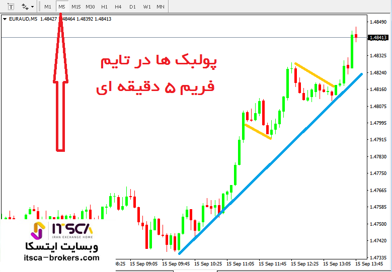 تایم فریم M5