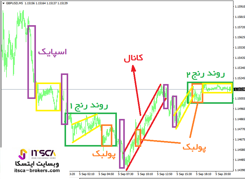 جفت ارز GBPUSD