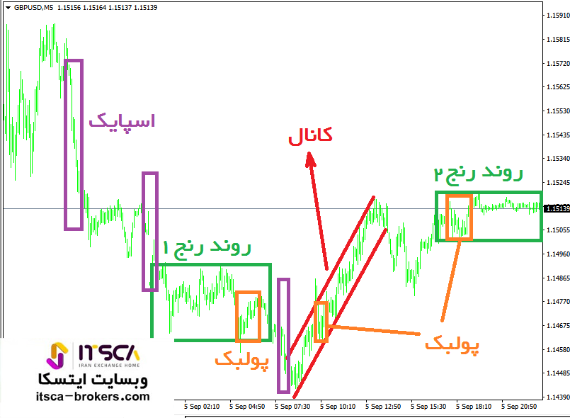 چارت قیمتی جفت ارز GBPUSD 