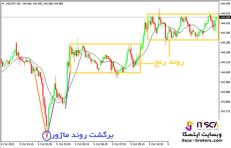 الگوی mtr