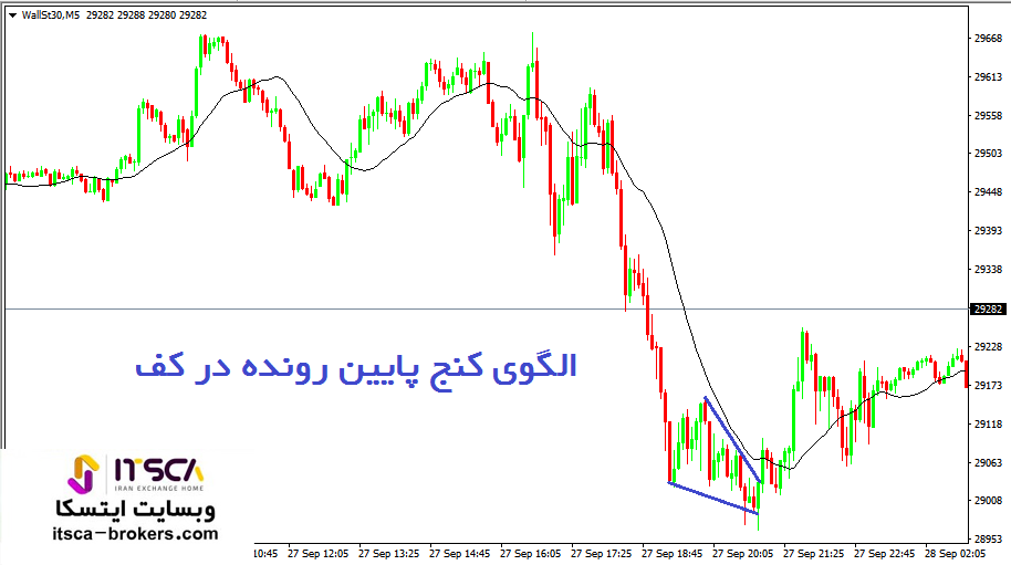 الگوی کنج پایین رونده