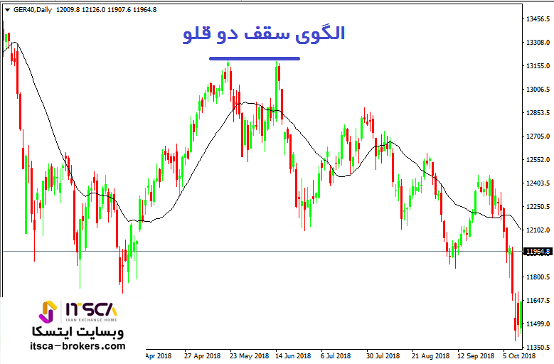 الگوی برگشتی سقف دوقلو