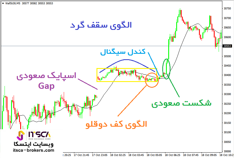 الگوی سقف گرد