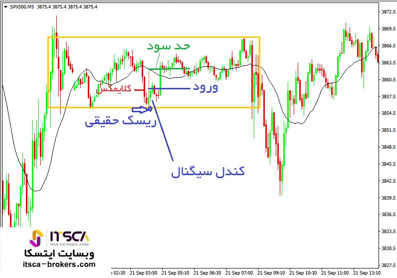 محاسبه ریسک حقیقی