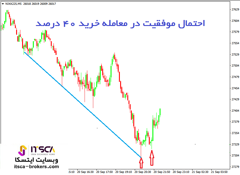 احتمال موفقیت در معامله خرید