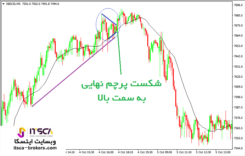 قرار دادن حد ضرر در الگوی فاینال فلگ Final Flag