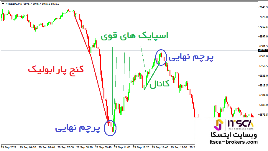 الگوی کنج پارابولیک