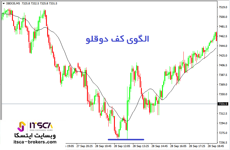 الگوی برگشتی کف دوقلو