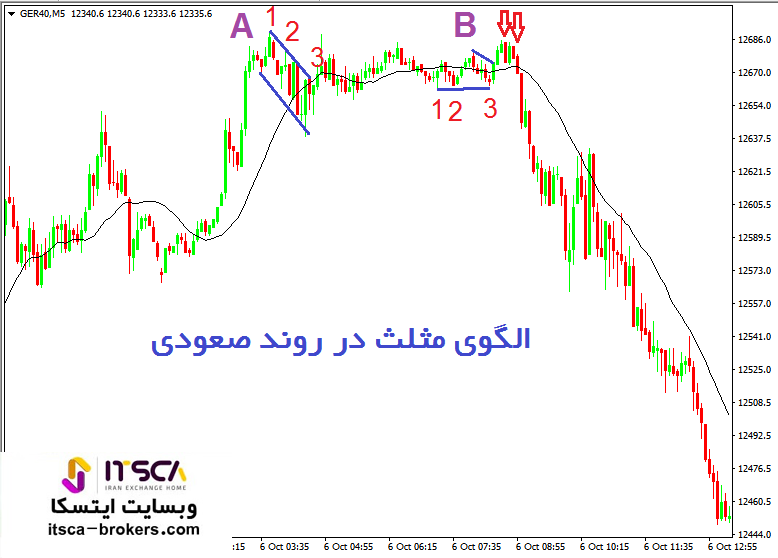 الگوی مثلث برگشتی در روند صعودی