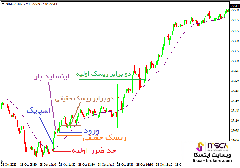 ریسک حقیقی کوچک