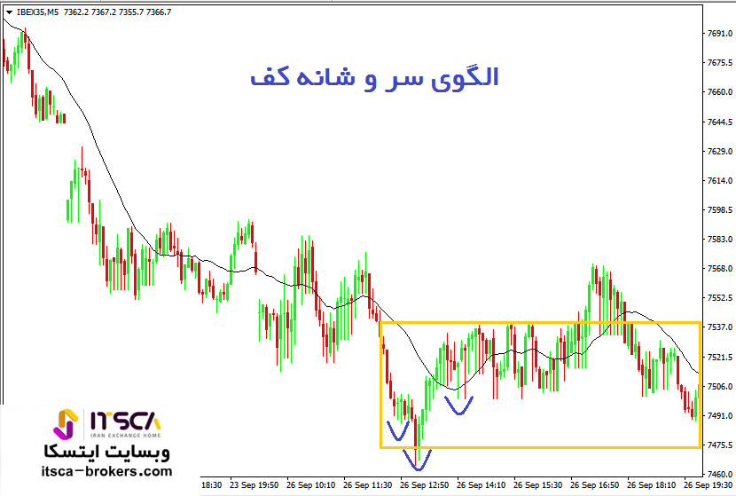 الگوی سر و شانه بخشی از روند رنج است.