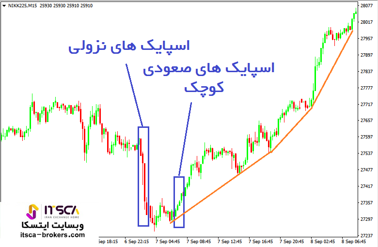 اسپایک های نزولی