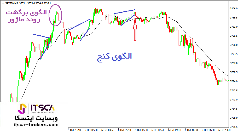 الگوی کنج در روند صعودی