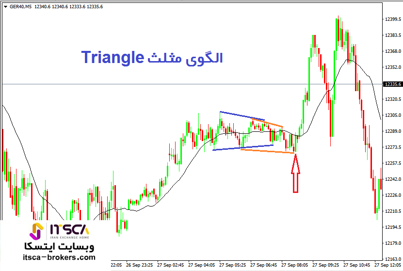 الگوی پرچم صعودی مثلث