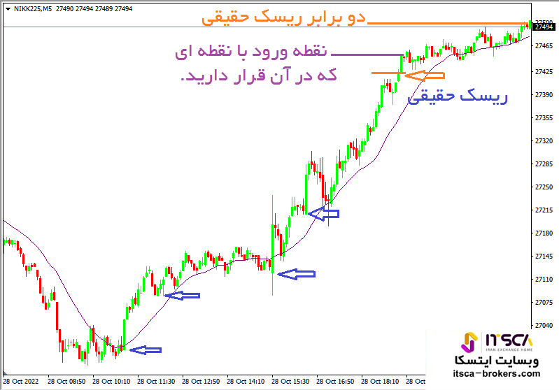 ستاپ خرید ضعیف در روند صعودی