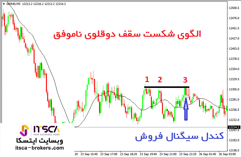 الگوی شکست سقف دوقلوی ناموفق