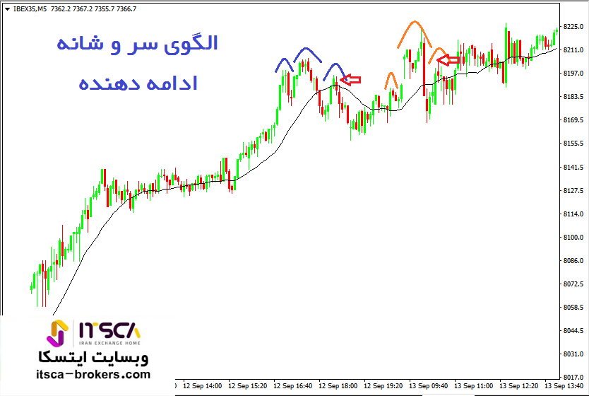 الگوی سر و شانه سقف ادامه دهنده